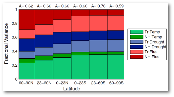 Relative contributions to the simulated variability in atmospheric CO2 in different latitude bands (x axis) from net ecosystem exchange responses to temperature, drought stress, and fire emissions originating from the tropics and Northern Hemisphere.