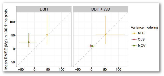 Fig 1. Performance of 12 aboveground tree estimation models along six forest scenarios composed of 100 1 ha plots. Models' predictors: diameter at breast height (DBH) (cm), wood density (WD) (g cm-3). NLS: nonlinear least square. OLS: ordinary least square with log-linear regression. MOV: nonlinear with modeled variance (MOV).